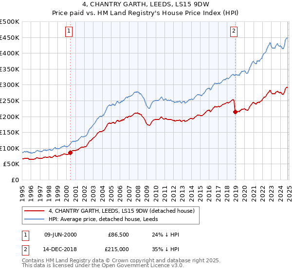 4, CHANTRY GARTH, LEEDS, LS15 9DW: Price paid vs HM Land Registry's House Price Index