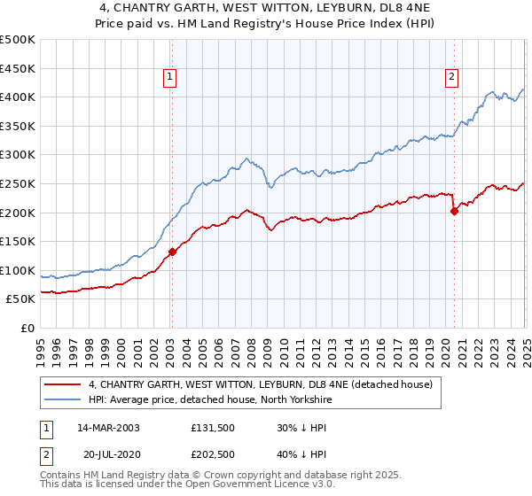 4, CHANTRY GARTH, WEST WITTON, LEYBURN, DL8 4NE: Price paid vs HM Land Registry's House Price Index