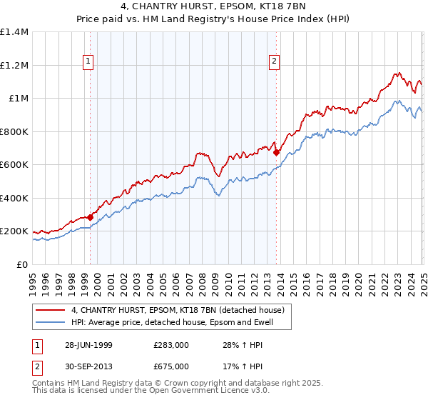 4, CHANTRY HURST, EPSOM, KT18 7BN: Price paid vs HM Land Registry's House Price Index