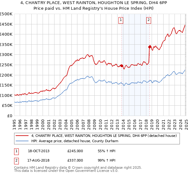 4, CHANTRY PLACE, WEST RAINTON, HOUGHTON LE SPRING, DH4 6PP: Price paid vs HM Land Registry's House Price Index