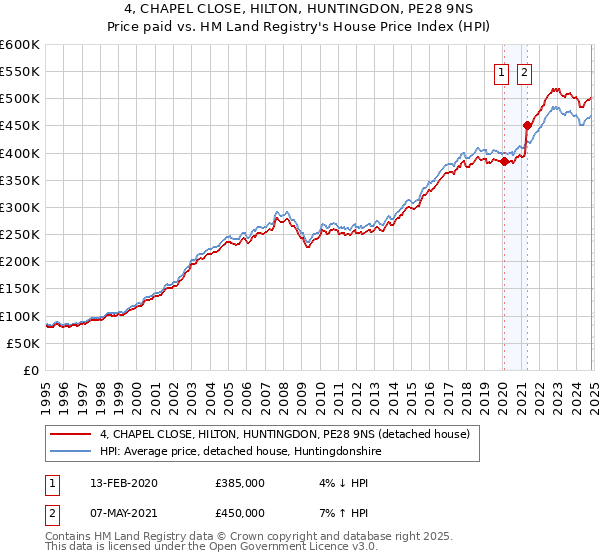 4, CHAPEL CLOSE, HILTON, HUNTINGDON, PE28 9NS: Price paid vs HM Land Registry's House Price Index