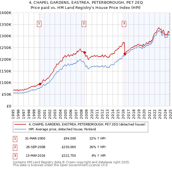 4, CHAPEL GARDENS, EASTREA, PETERBOROUGH, PE7 2EQ: Price paid vs HM Land Registry's House Price Index