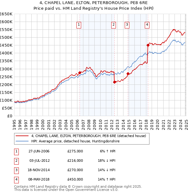 4, CHAPEL LANE, ELTON, PETERBOROUGH, PE8 6RE: Price paid vs HM Land Registry's House Price Index