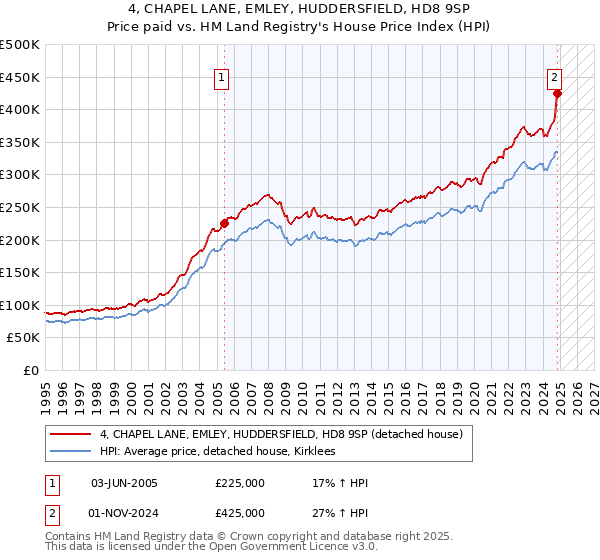 4, CHAPEL LANE, EMLEY, HUDDERSFIELD, HD8 9SP: Price paid vs HM Land Registry's House Price Index