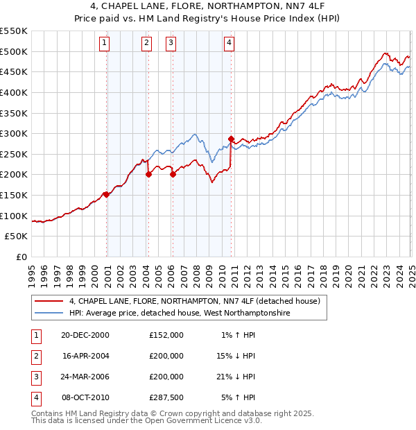 4, CHAPEL LANE, FLORE, NORTHAMPTON, NN7 4LF: Price paid vs HM Land Registry's House Price Index