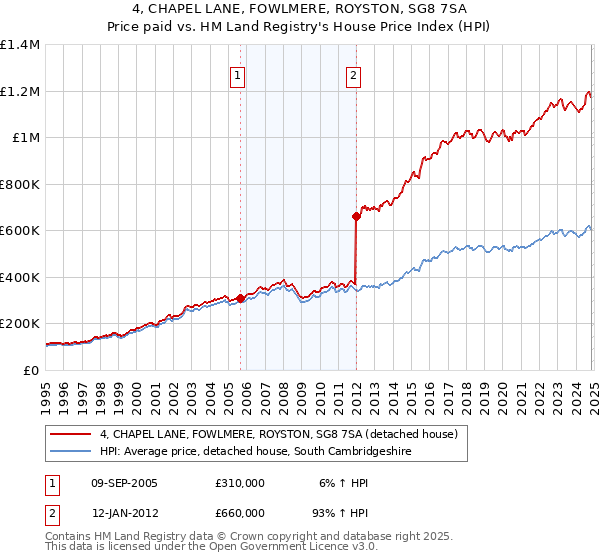 4, CHAPEL LANE, FOWLMERE, ROYSTON, SG8 7SA: Price paid vs HM Land Registry's House Price Index