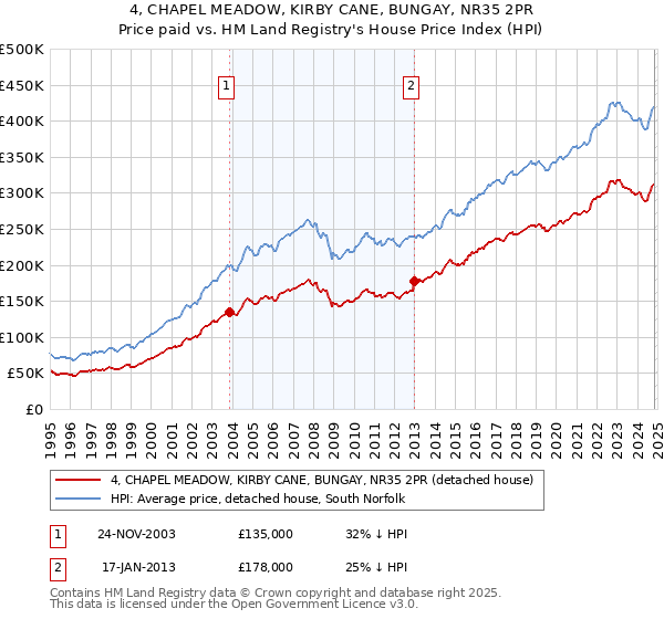 4, CHAPEL MEADOW, KIRBY CANE, BUNGAY, NR35 2PR: Price paid vs HM Land Registry's House Price Index