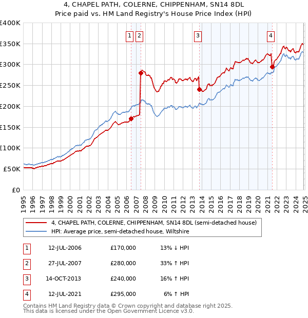 4, CHAPEL PATH, COLERNE, CHIPPENHAM, SN14 8DL: Price paid vs HM Land Registry's House Price Index