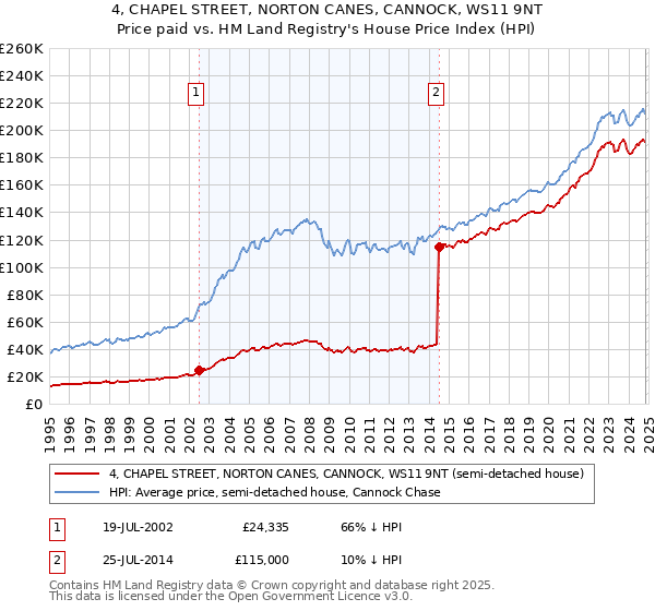 4, CHAPEL STREET, NORTON CANES, CANNOCK, WS11 9NT: Price paid vs HM Land Registry's House Price Index