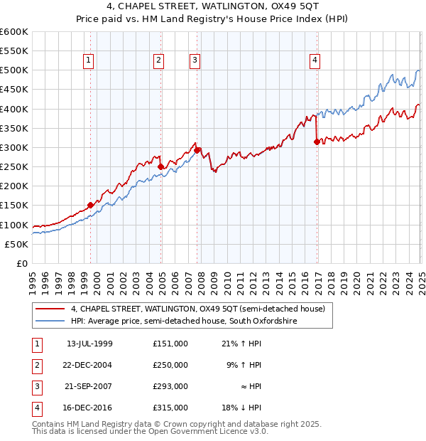 4, CHAPEL STREET, WATLINGTON, OX49 5QT: Price paid vs HM Land Registry's House Price Index