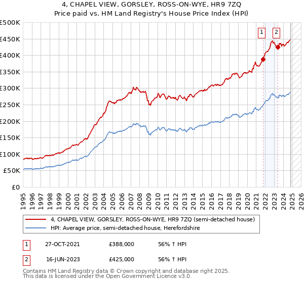 4, CHAPEL VIEW, GORSLEY, ROSS-ON-WYE, HR9 7ZQ: Price paid vs HM Land Registry's House Price Index