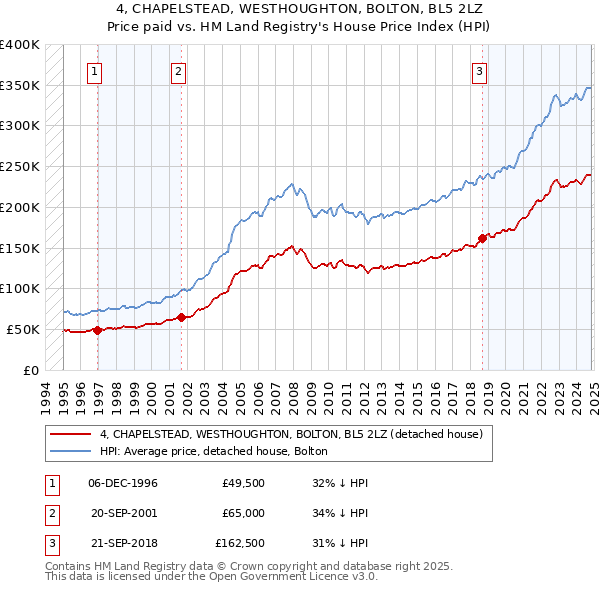 4, CHAPELSTEAD, WESTHOUGHTON, BOLTON, BL5 2LZ: Price paid vs HM Land Registry's House Price Index