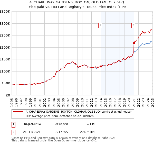 4, CHAPELWAY GARDENS, ROYTON, OLDHAM, OL2 6UQ: Price paid vs HM Land Registry's House Price Index