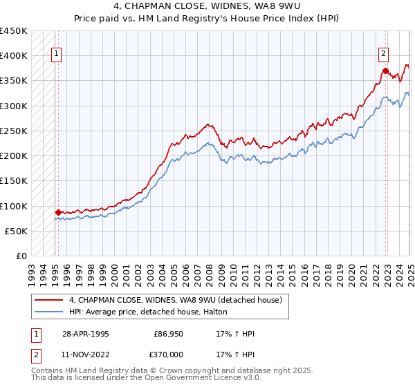 4, CHAPMAN CLOSE, WIDNES, WA8 9WU: Price paid vs HM Land Registry's House Price Index