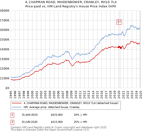 4, CHAPMAN ROAD, MAIDENBOWER, CRAWLEY, RH10 7LA: Price paid vs HM Land Registry's House Price Index