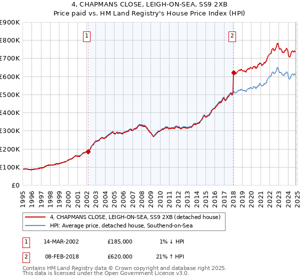 4, CHAPMANS CLOSE, LEIGH-ON-SEA, SS9 2XB: Price paid vs HM Land Registry's House Price Index