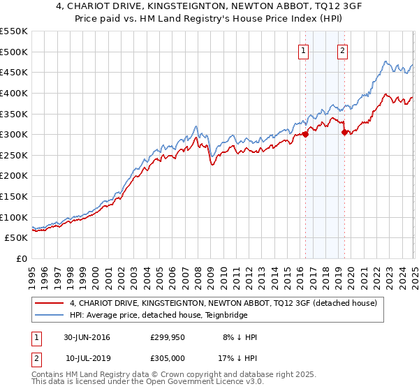 4, CHARIOT DRIVE, KINGSTEIGNTON, NEWTON ABBOT, TQ12 3GF: Price paid vs HM Land Registry's House Price Index