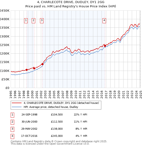 4, CHARLECOTE DRIVE, DUDLEY, DY1 2GG: Price paid vs HM Land Registry's House Price Index