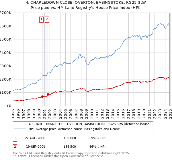 4, CHARLEDOWN CLOSE, OVERTON, BASINGSTOKE, RG25 3LW: Price paid vs HM Land Registry's House Price Index