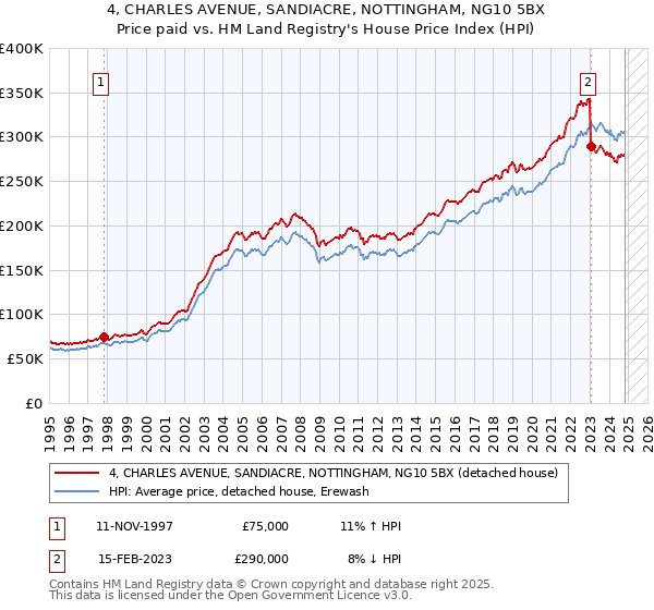 4, CHARLES AVENUE, SANDIACRE, NOTTINGHAM, NG10 5BX: Price paid vs HM Land Registry's House Price Index