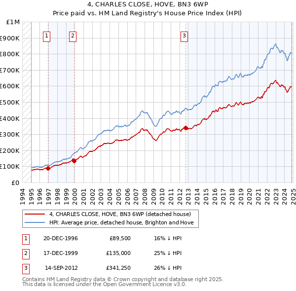 4, CHARLES CLOSE, HOVE, BN3 6WP: Price paid vs HM Land Registry's House Price Index