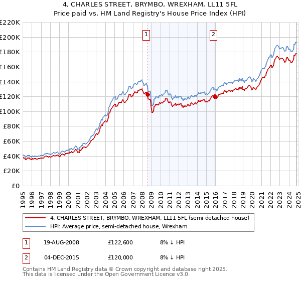 4, CHARLES STREET, BRYMBO, WREXHAM, LL11 5FL: Price paid vs HM Land Registry's House Price Index