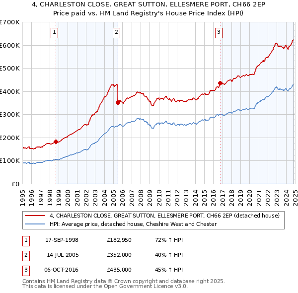 4, CHARLESTON CLOSE, GREAT SUTTON, ELLESMERE PORT, CH66 2EP: Price paid vs HM Land Registry's House Price Index