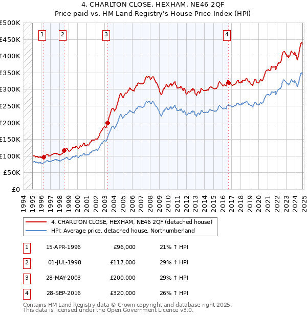 4, CHARLTON CLOSE, HEXHAM, NE46 2QF: Price paid vs HM Land Registry's House Price Index