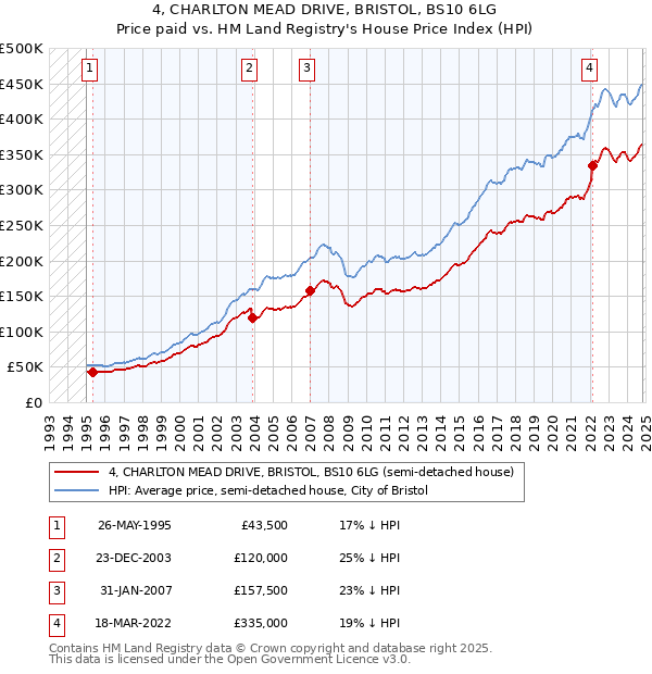 4, CHARLTON MEAD DRIVE, BRISTOL, BS10 6LG: Price paid vs HM Land Registry's House Price Index