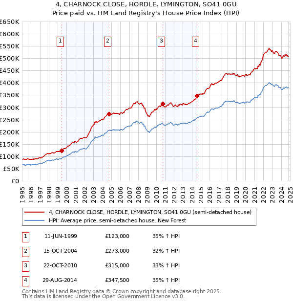 4, CHARNOCK CLOSE, HORDLE, LYMINGTON, SO41 0GU: Price paid vs HM Land Registry's House Price Index