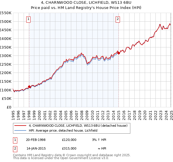 4, CHARNWOOD CLOSE, LICHFIELD, WS13 6BU: Price paid vs HM Land Registry's House Price Index