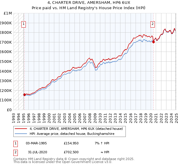 4, CHARTER DRIVE, AMERSHAM, HP6 6UX: Price paid vs HM Land Registry's House Price Index