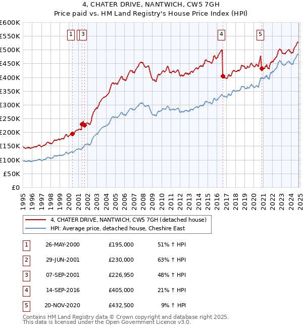 4, CHATER DRIVE, NANTWICH, CW5 7GH: Price paid vs HM Land Registry's House Price Index