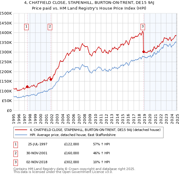 4, CHATFIELD CLOSE, STAPENHILL, BURTON-ON-TRENT, DE15 9AJ: Price paid vs HM Land Registry's House Price Index