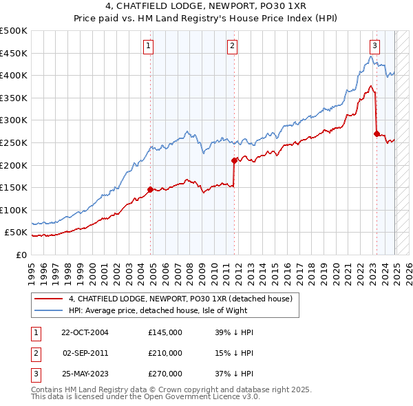 4, CHATFIELD LODGE, NEWPORT, PO30 1XR: Price paid vs HM Land Registry's House Price Index