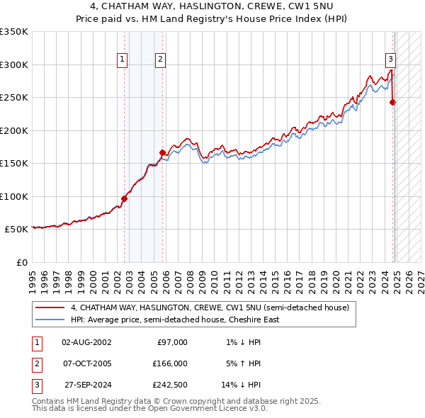 4, CHATHAM WAY, HASLINGTON, CREWE, CW1 5NU: Price paid vs HM Land Registry's House Price Index