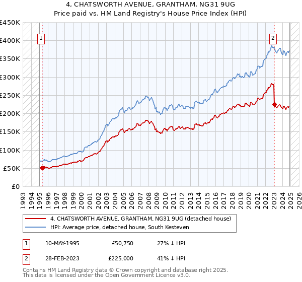 4, CHATSWORTH AVENUE, GRANTHAM, NG31 9UG: Price paid vs HM Land Registry's House Price Index