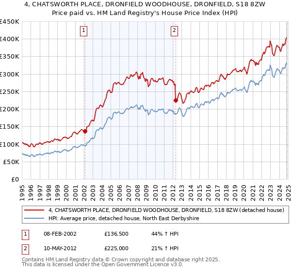 4, CHATSWORTH PLACE, DRONFIELD WOODHOUSE, DRONFIELD, S18 8ZW: Price paid vs HM Land Registry's House Price Index