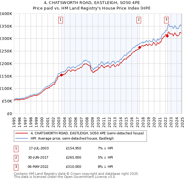 4, CHATSWORTH ROAD, EASTLEIGH, SO50 4PE: Price paid vs HM Land Registry's House Price Index