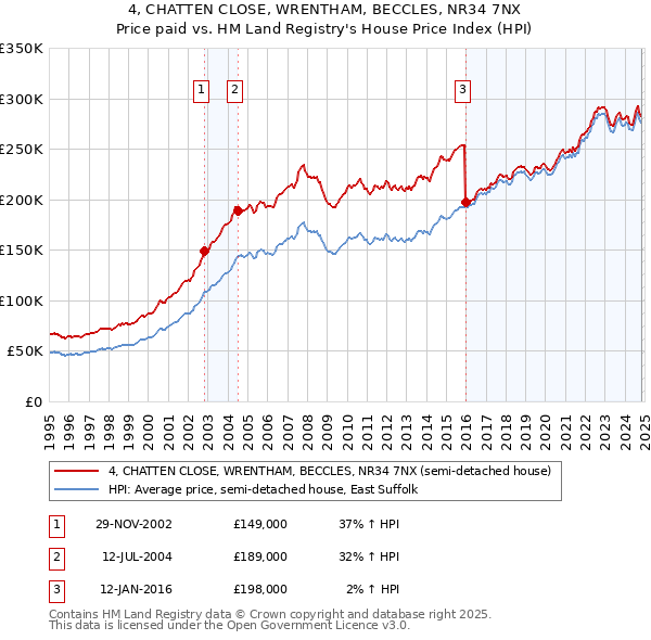 4, CHATTEN CLOSE, WRENTHAM, BECCLES, NR34 7NX: Price paid vs HM Land Registry's House Price Index