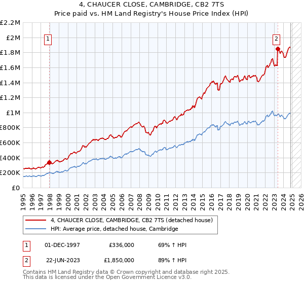 4, CHAUCER CLOSE, CAMBRIDGE, CB2 7TS: Price paid vs HM Land Registry's House Price Index