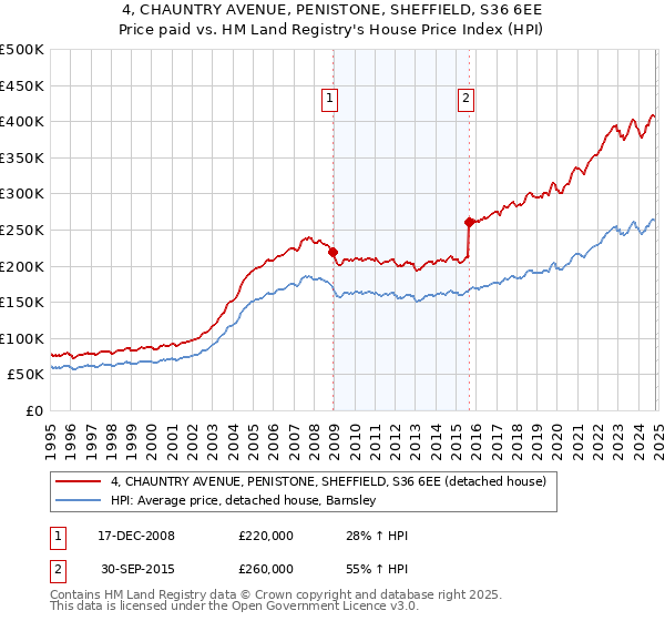 4, CHAUNTRY AVENUE, PENISTONE, SHEFFIELD, S36 6EE: Price paid vs HM Land Registry's House Price Index