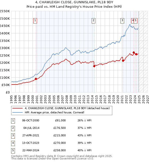 4, CHAWLEIGH CLOSE, GUNNISLAKE, PL18 9DY: Price paid vs HM Land Registry's House Price Index