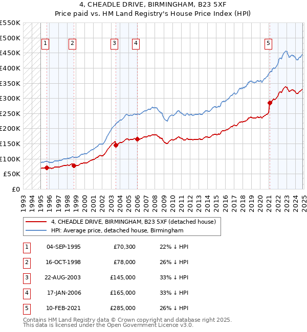 4, CHEADLE DRIVE, BIRMINGHAM, B23 5XF: Price paid vs HM Land Registry's House Price Index