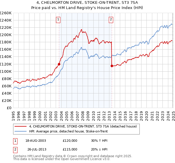 4, CHELMORTON DRIVE, STOKE-ON-TRENT, ST3 7SA: Price paid vs HM Land Registry's House Price Index