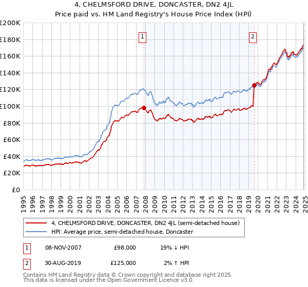 4, CHELMSFORD DRIVE, DONCASTER, DN2 4JL: Price paid vs HM Land Registry's House Price Index