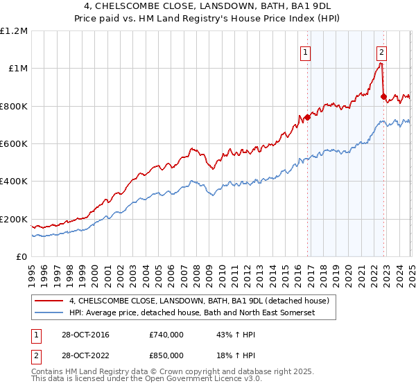 4, CHELSCOMBE CLOSE, LANSDOWN, BATH, BA1 9DL: Price paid vs HM Land Registry's House Price Index