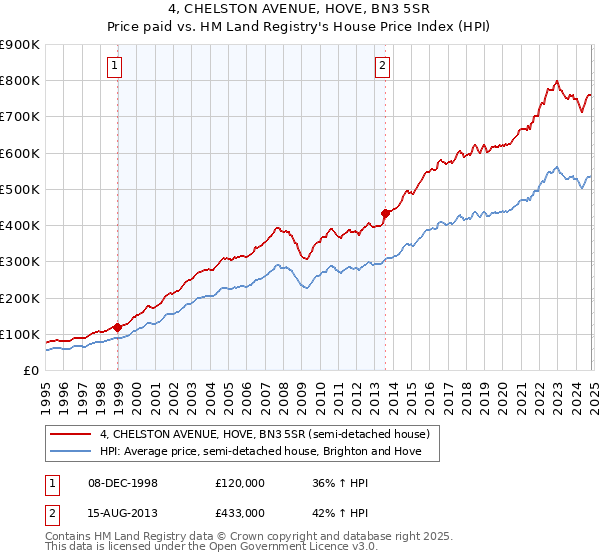 4, CHELSTON AVENUE, HOVE, BN3 5SR: Price paid vs HM Land Registry's House Price Index