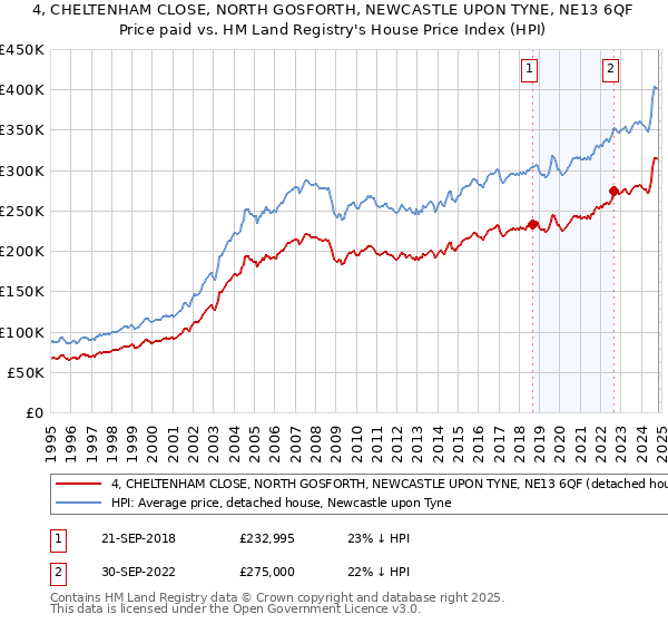 4, CHELTENHAM CLOSE, NORTH GOSFORTH, NEWCASTLE UPON TYNE, NE13 6QF: Price paid vs HM Land Registry's House Price Index