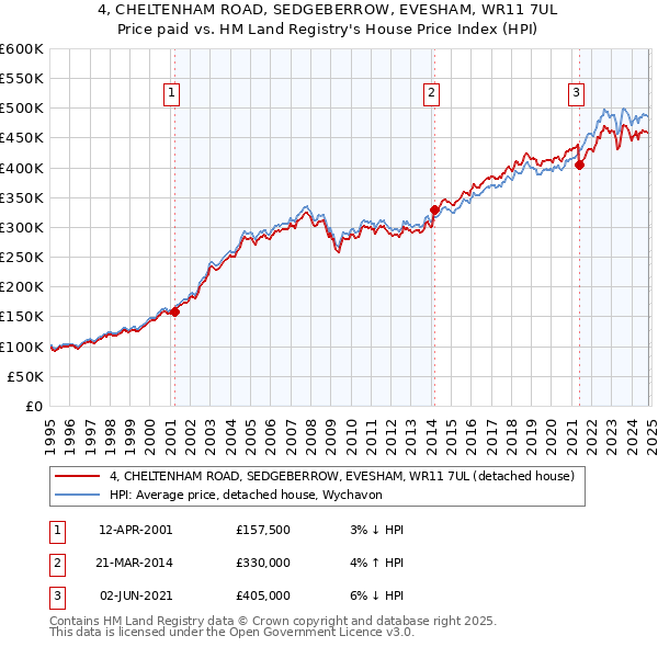 4, CHELTENHAM ROAD, SEDGEBERROW, EVESHAM, WR11 7UL: Price paid vs HM Land Registry's House Price Index